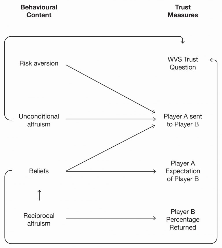  Figure 1: The behavioural content of trust measures