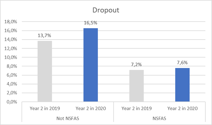 Figure 1: Estimated dropout rates by cohort and NSFAS funding status