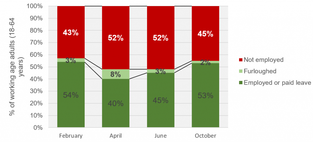 Figure 1: Employment outcomes for 18-64 year olds in NIDS-CRAM Waves 1 – 3