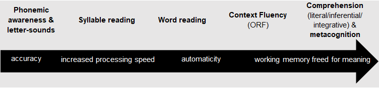Figure 1: Developmental cline in early reading