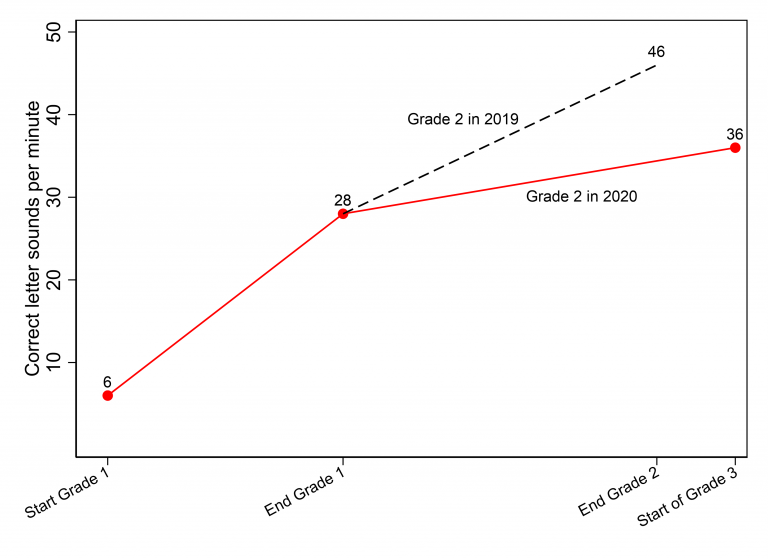 Figure 1. Correct letter sounds per minute – cohort 1 versus cohort II trajectory