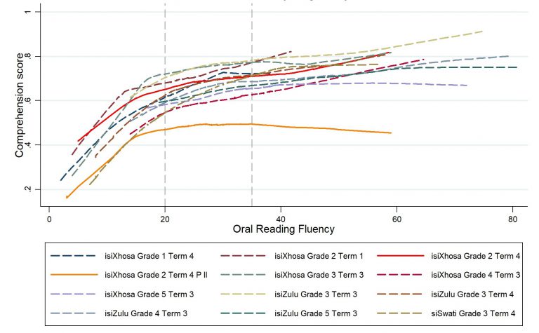 Figure 2: Relationship between oral reading fluency and comprehension for students attempting all questions