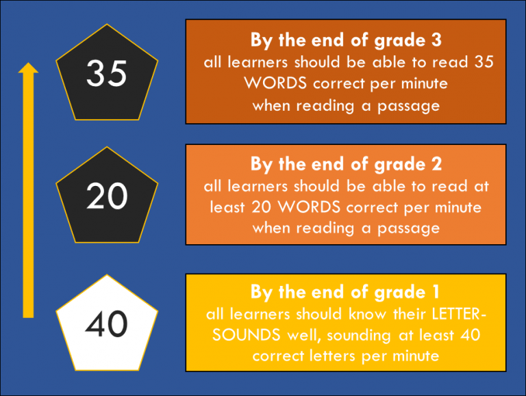 Figure 3: Reading benchmarks and thresholds for early grade reading in Nguni languages