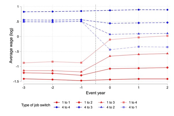 Figure 1: Wages over time of workers who switch to a new firm
