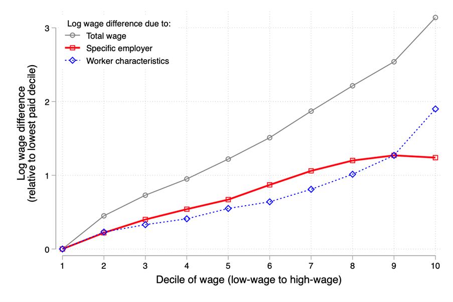 Figure 2: Components of income due to worker characteristics and employers, by decile