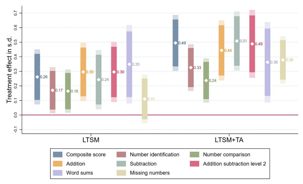 Figure 1. Treatment effects – Early Grade Mathematics Assessment