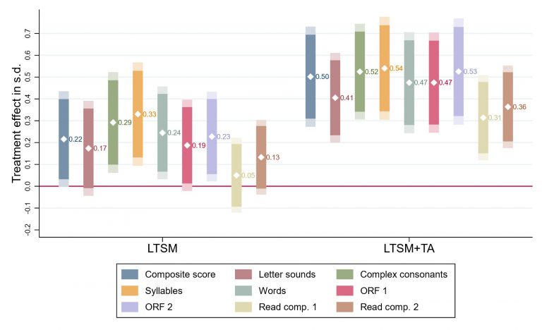Figure 2. Treatment effects – Early Grade Reading Assessment