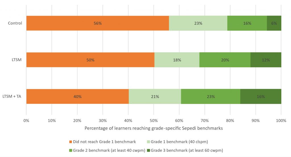 Figure 3. Percent of grade 2 learners reaching grade-specific Sepedi benchmarks