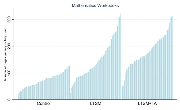Figure 5. Number of partially or fully completed pages in mathematics workbooks