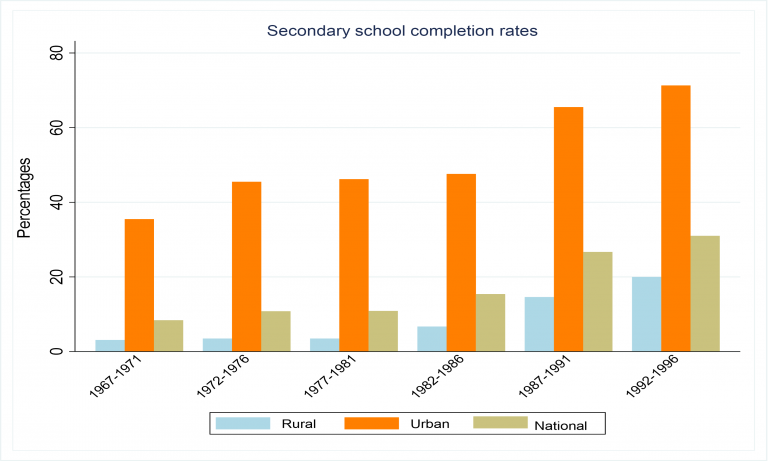 Figure 1: Secondary school completion rates by location (2016)