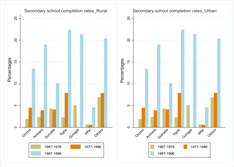 Figure 2: Secondary school completion rates by ethnicity (2016)