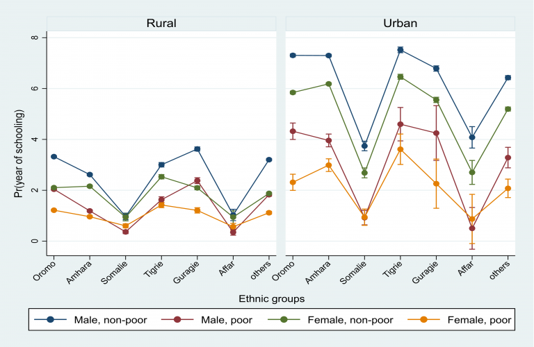 Figure 4: Predictive Margins of the interaction of Ethnicity, Gender, Location, and Poverty with 95% confidence intervals (2007)