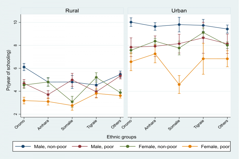 Figure 5: Predictive Margins of the interaction of Ethnicity, Gender, Location, and Poverty with 95% confidence intervals (2016)