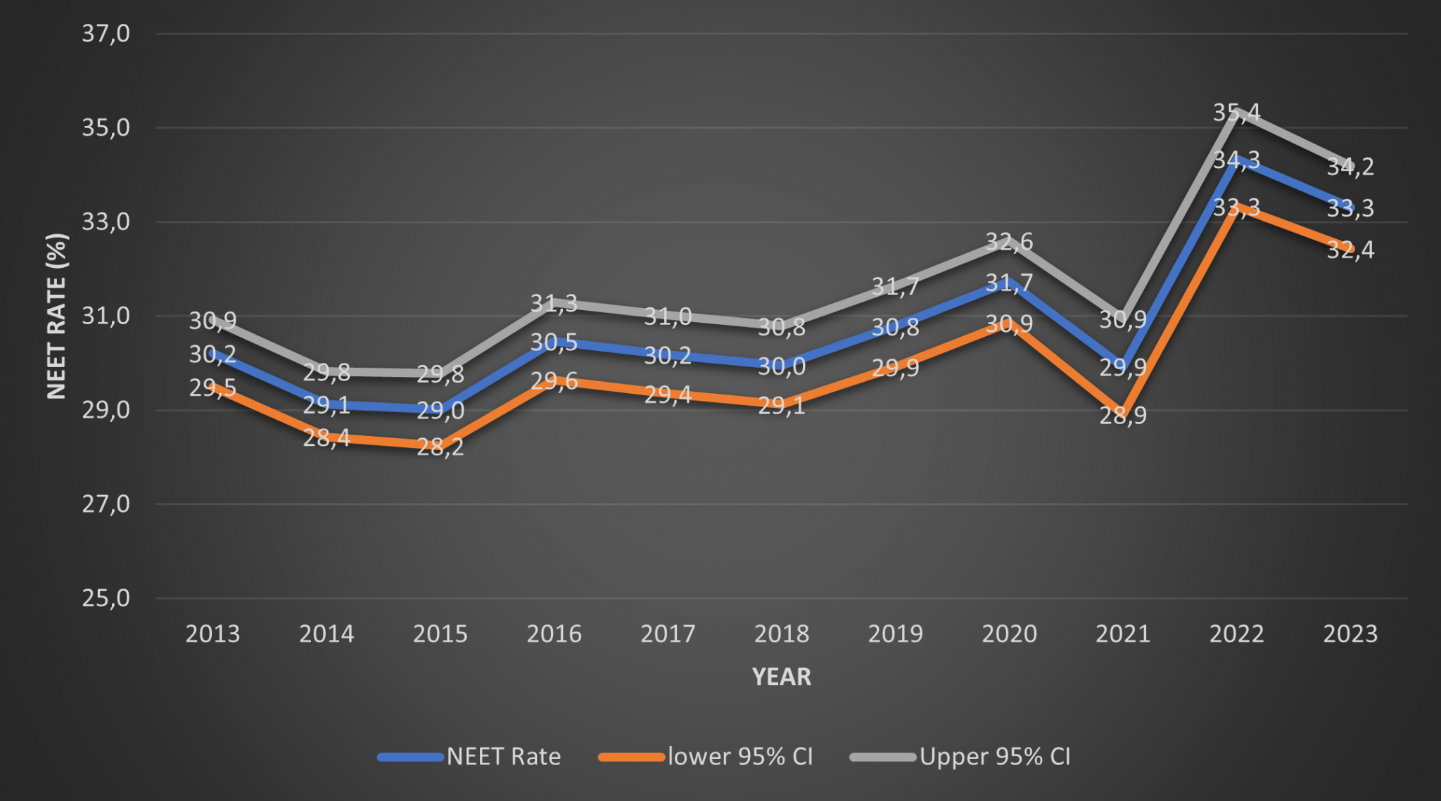 Figure 1: Proportion of young people who are NEET in South Africa, QLFS Q1 data for 2013–2023