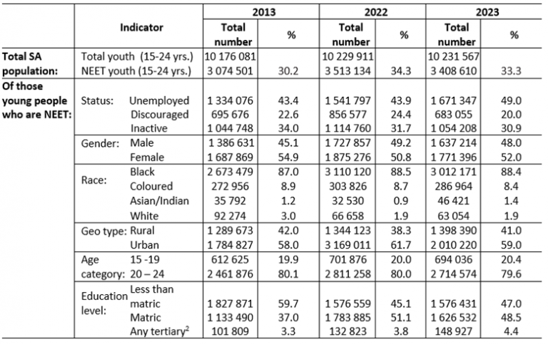 Table 1: Overview of NEET youth in South Africa, QLFS Q1 data for 2013, 2022 and 2023