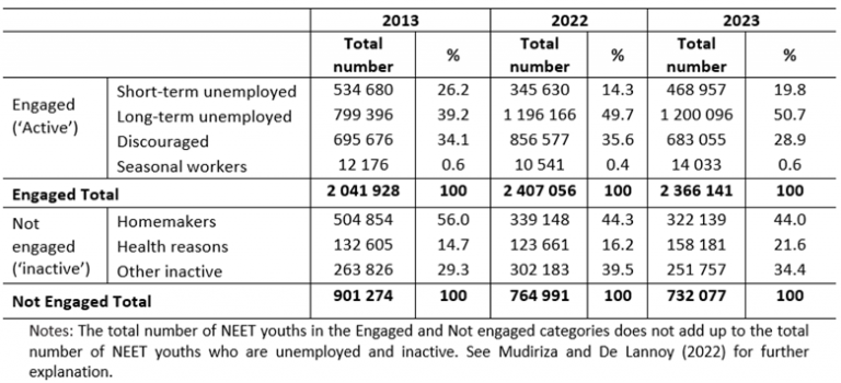  Table 2: NEET youth by active and inactive sub-groups, QLFS Q1 data for 2013, 2022 and 2023