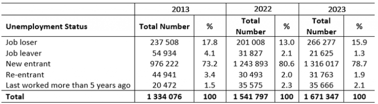 Table 3: Searching unemployed NEET youth by unemployment status, QLFS Q1 data for 2013, 2022 and 2023
