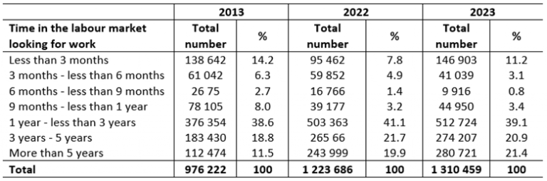 Table 4: Searching unemployed, new entrant NEET youth by time in the labour market looking for work, QLFS Q1 data for 2013, 2022 and 2023