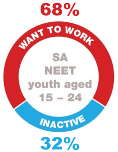 Image 1: proportion of young people who are NEET and want to work, versus those who are inactive