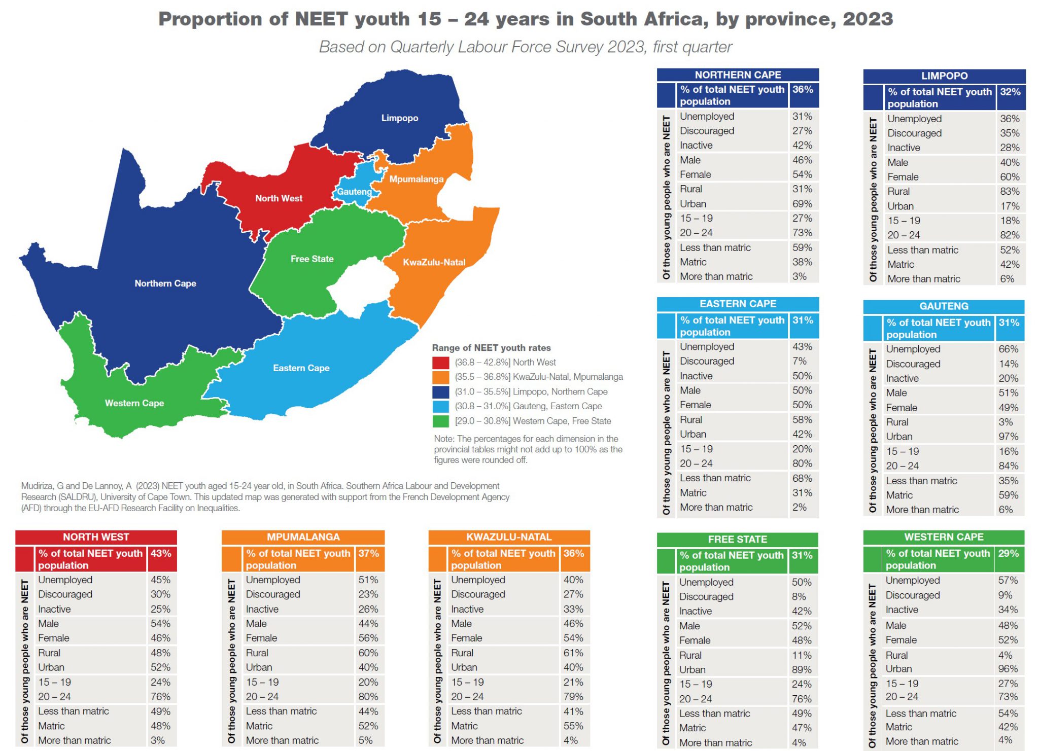 Figure 2: Proportion of NEET youth 15-24 years in South Africa, by province, 2023