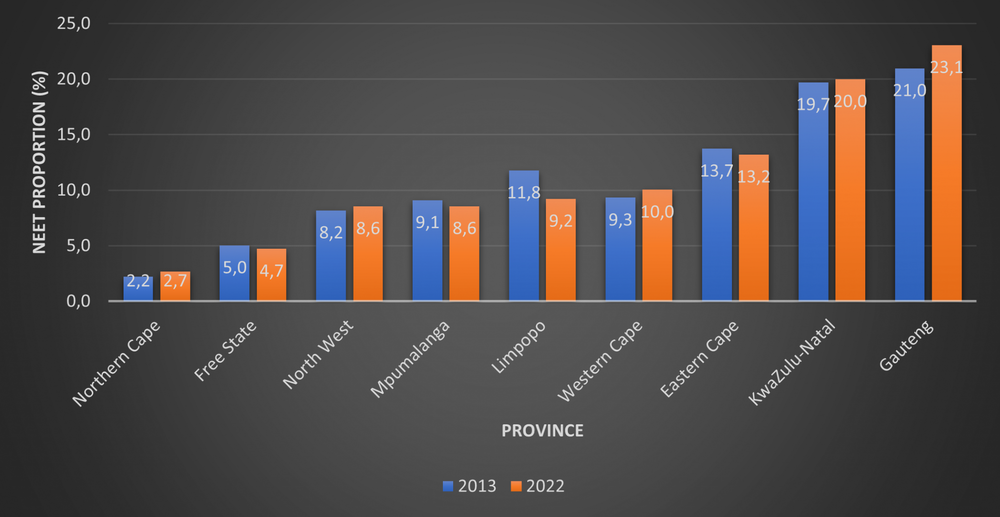  Figure 2: Distribution of young NEETs by province