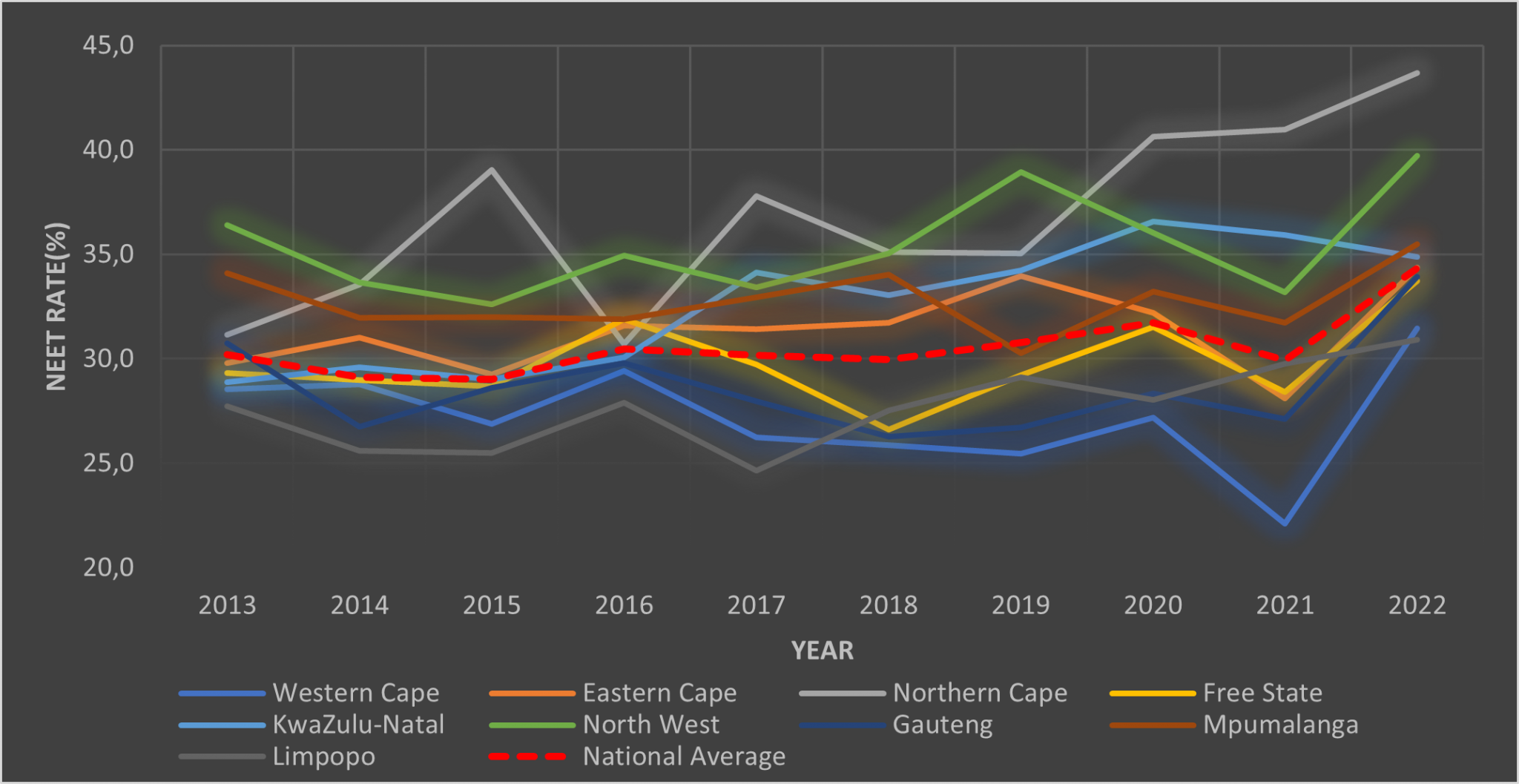  Figure 4: Evolution of the youth NEET rates by province