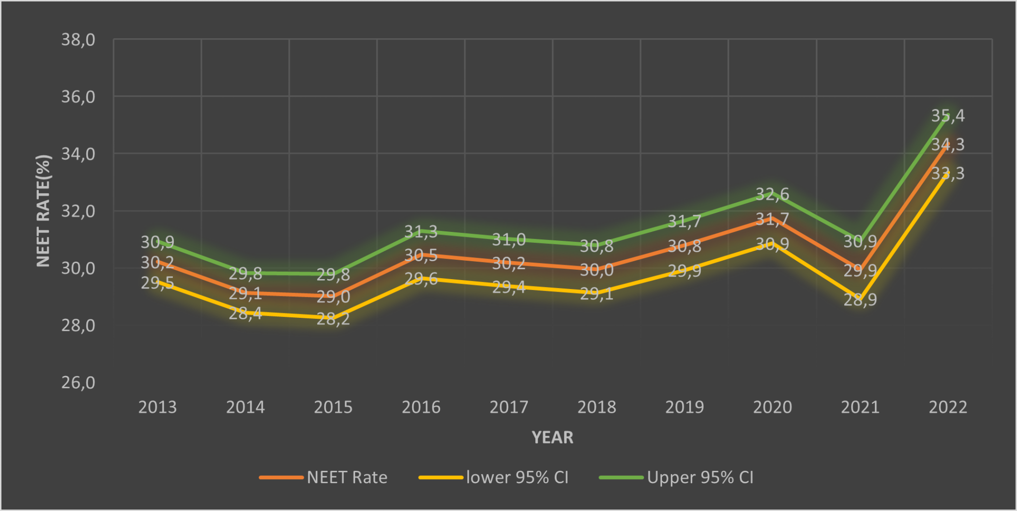 Figure 1: Trends in the proportion of young people who are NEET in South Africa 2013–2022.