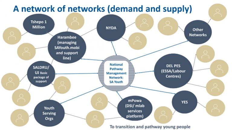 Image: Presidential Youth Employment Intervention, National Pathway Management Network, May 2021.