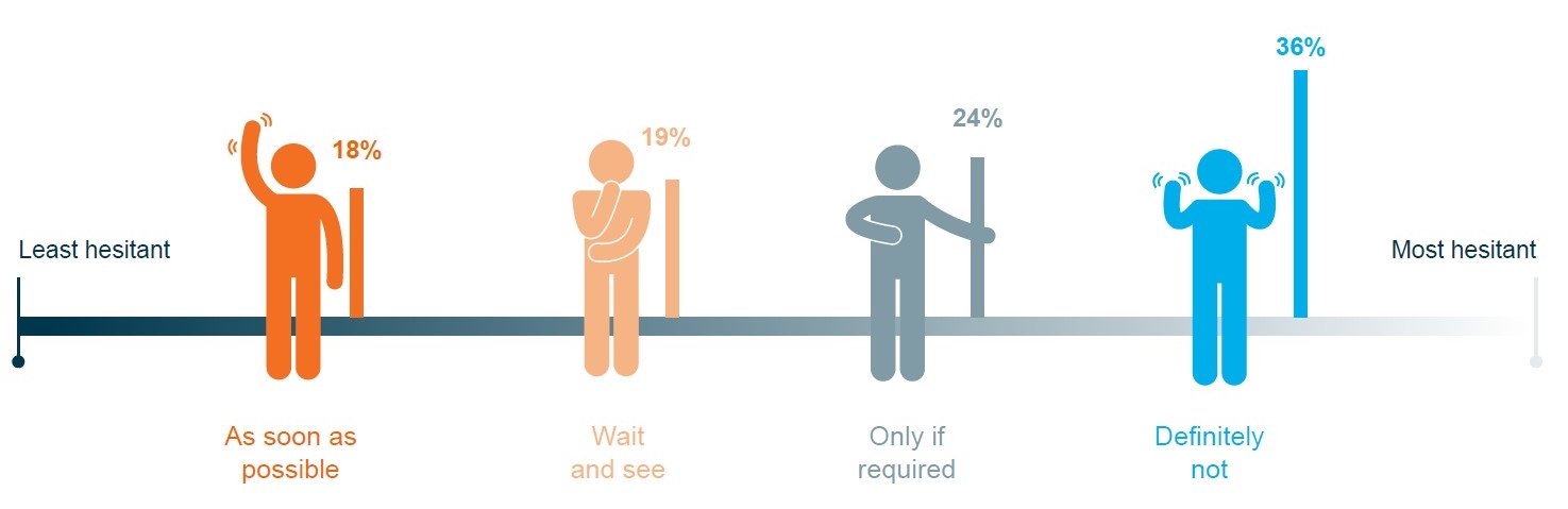 Image: Survey 2 CVACS: Intention to get the COVID-19 vaccine.
