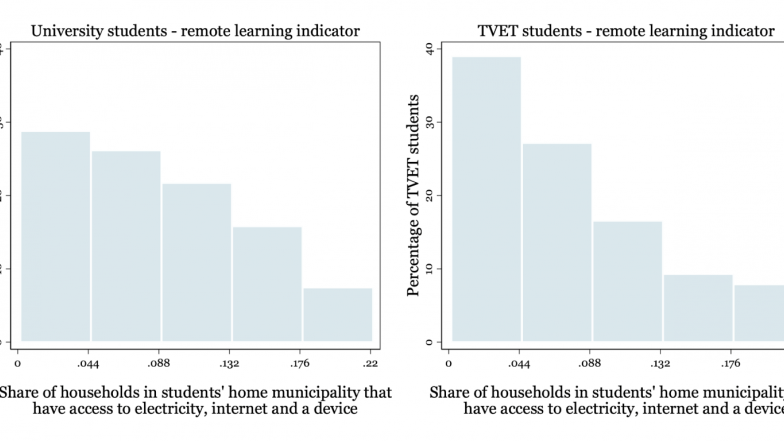 Percentage of students by share of households in their home municipality with access to electricity, internet and a computer or laptop in their home (access to all remote learning resources)