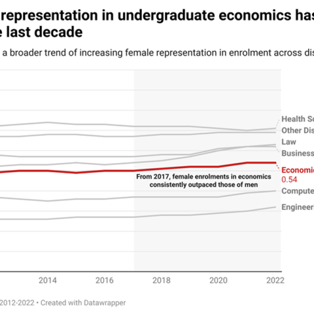 Figure 1 displaying female representation in undergraduate economics