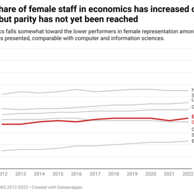 Figure 3 displaying share of female staff in economics