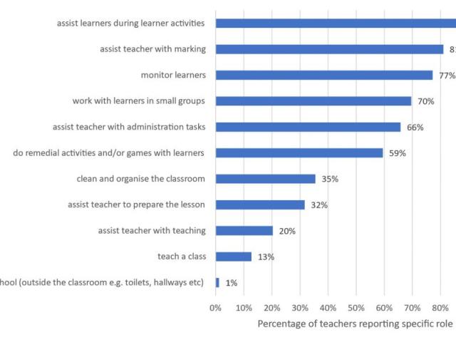 Figure 4. Roles of teacher assistants as reported by teachers in LTSM+TA schools
